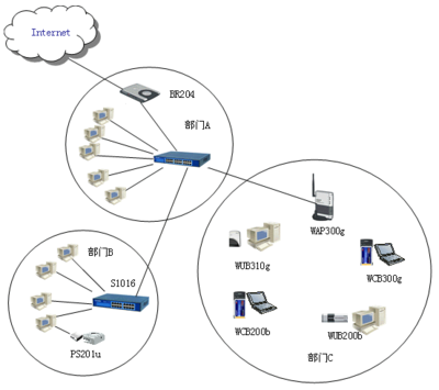 中小企业无线网络架设方案及核心网络设备销售指南